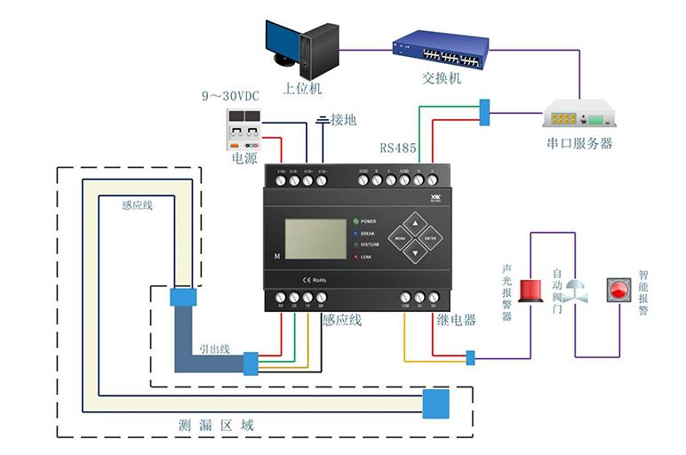 IDC機(jī)房漏水怎么辦？用什么可以監(jiān)控檢測到漏水？4