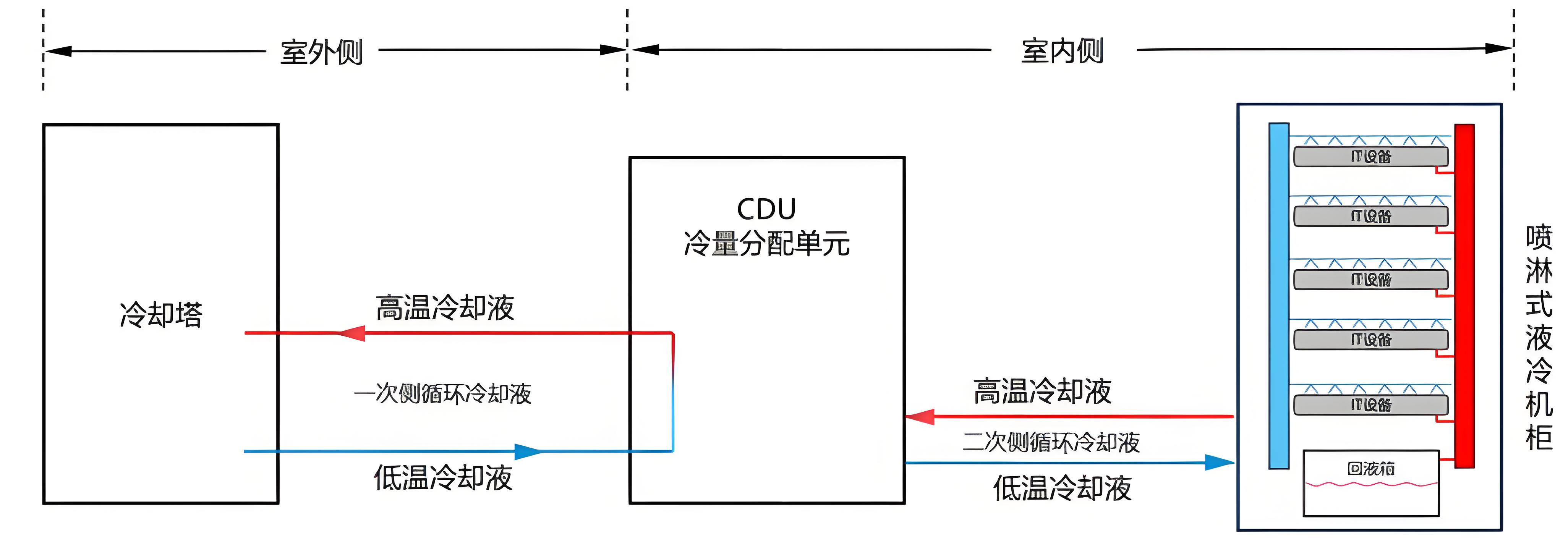CDU漏液終結(jié)者？業(yè)疆智能為數(shù)據(jù)中心液冷安全保駕護(hù)航